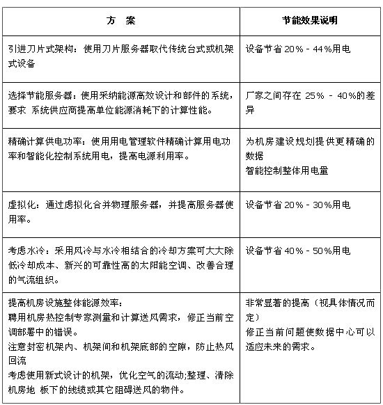 綠色數(shù)據(jù)中心架構