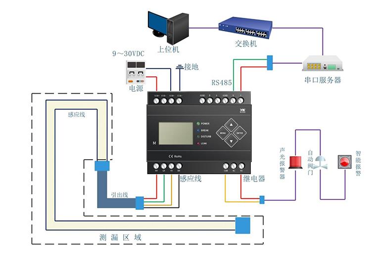 IDC機(jī)房漏水怎么辦？用什么可以監(jiān)控檢測(cè)到漏水？4